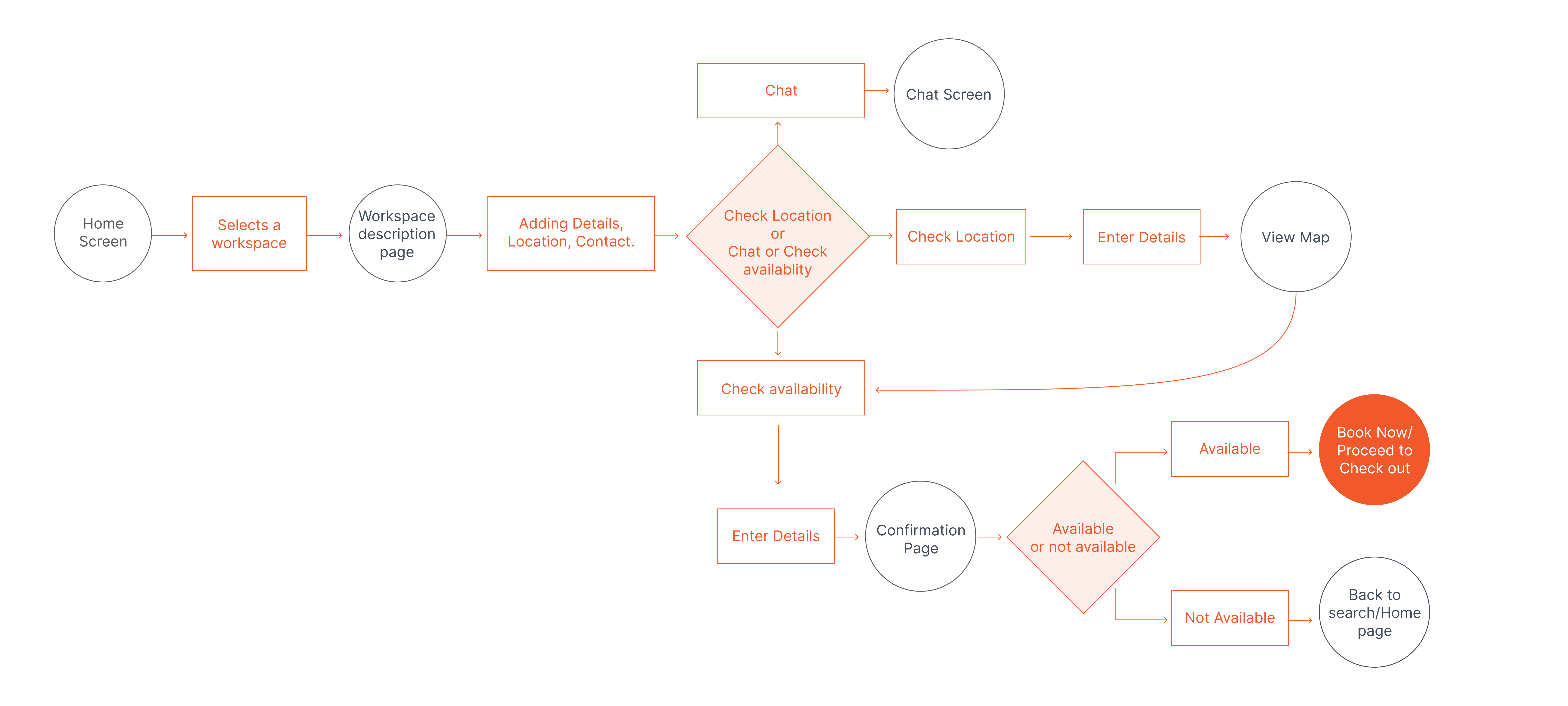 Task flow diagram for booking a workspace